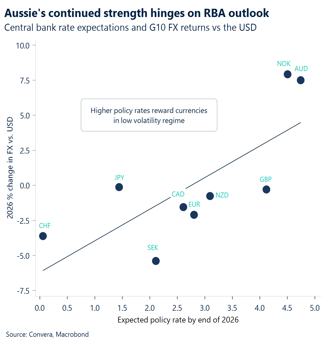 Chart: Aussie's continued strength hinges on RBA outlook