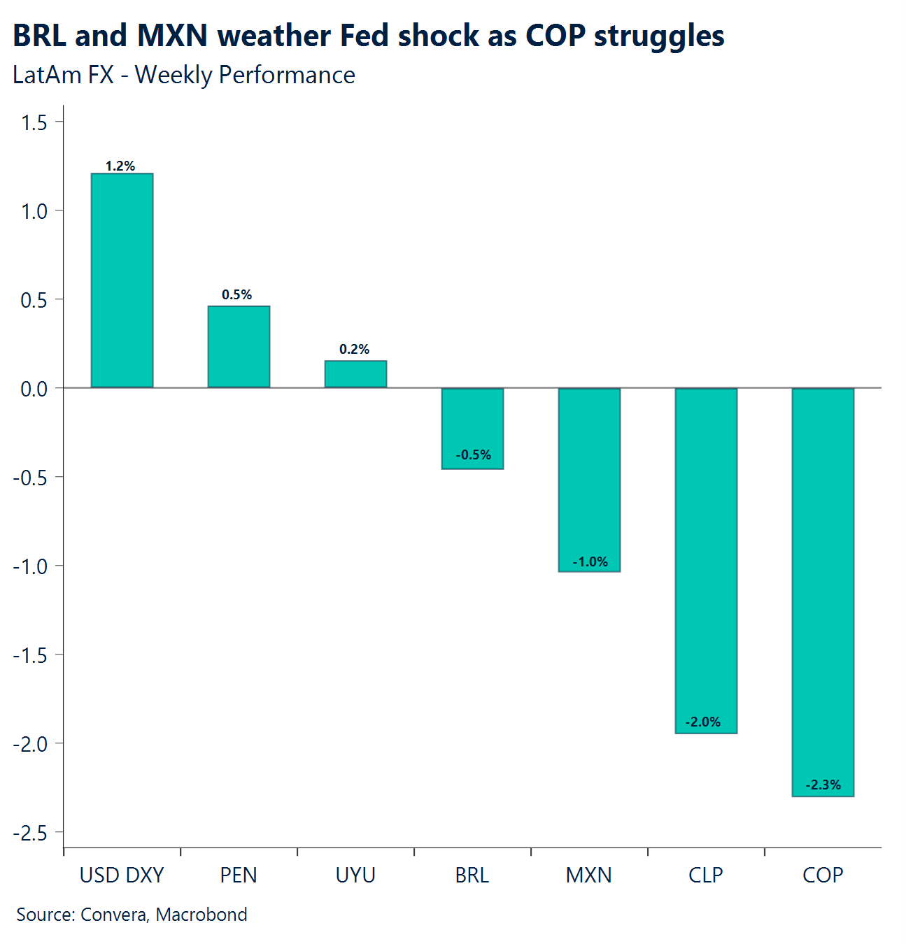 Chart: BRL and MXN weather Fed shock as COP struggles