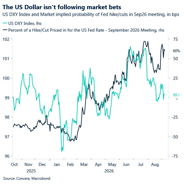 The US dollar isn't following market bets