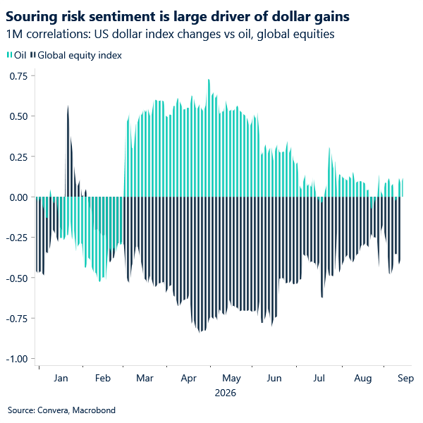 Chart of USD correlations with oil and stocks