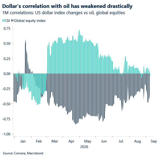 Chart of USD correlations with oil and equities