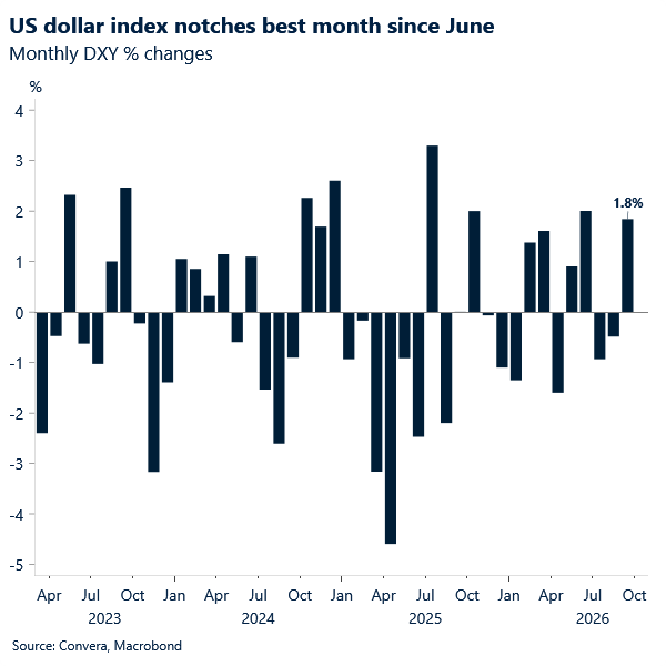 US dollar index notches best month since June