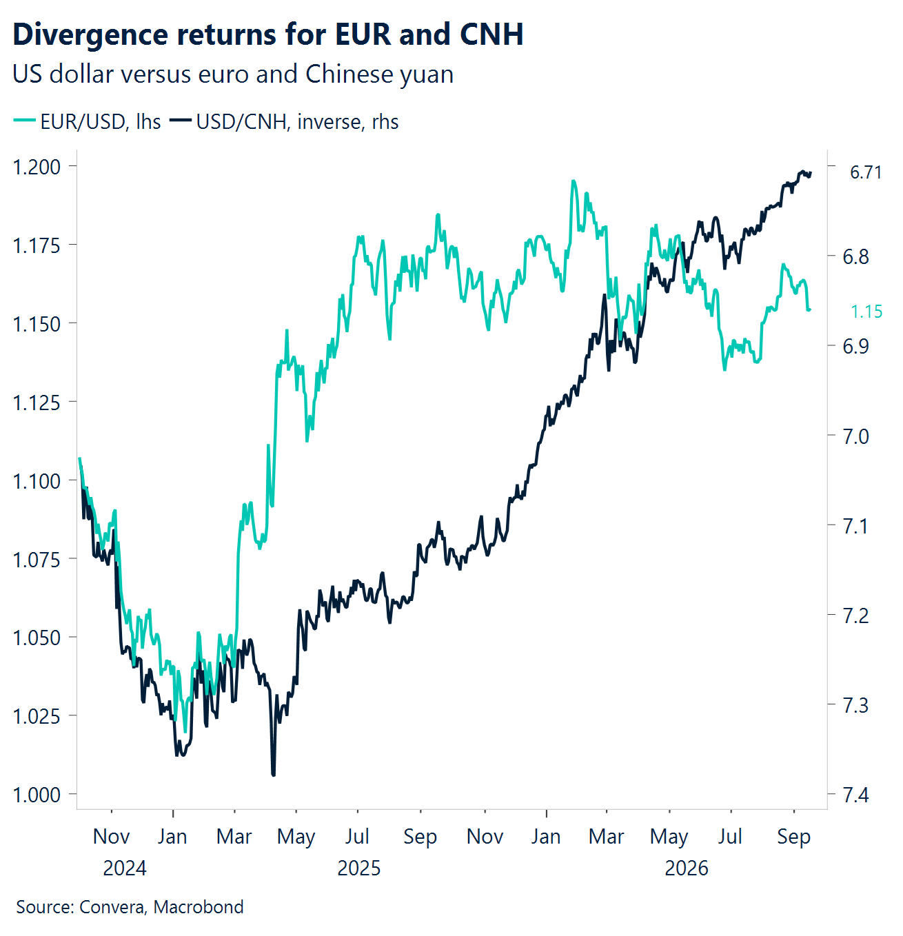Chart: Divergence returns for EUR and CNH