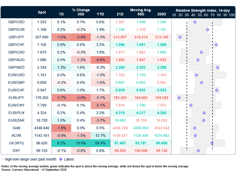 Table: Currency trends, trading ranges & technical indicators