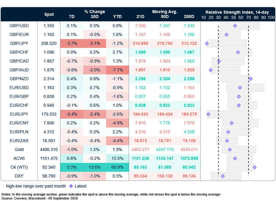 Table: Currency trends, trading ranges & technical indicators