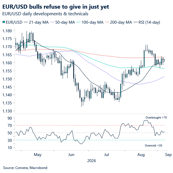 EUR/USD bulls refuse to give in just yet