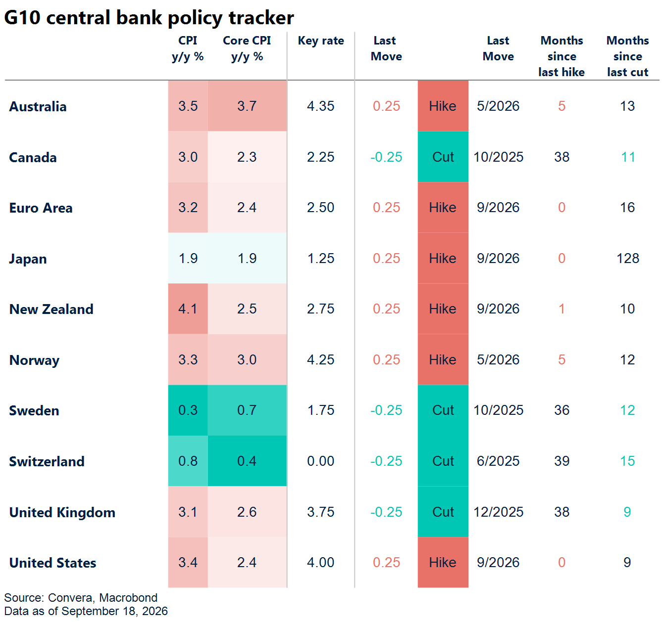 Table: G10 central bank policy tracker