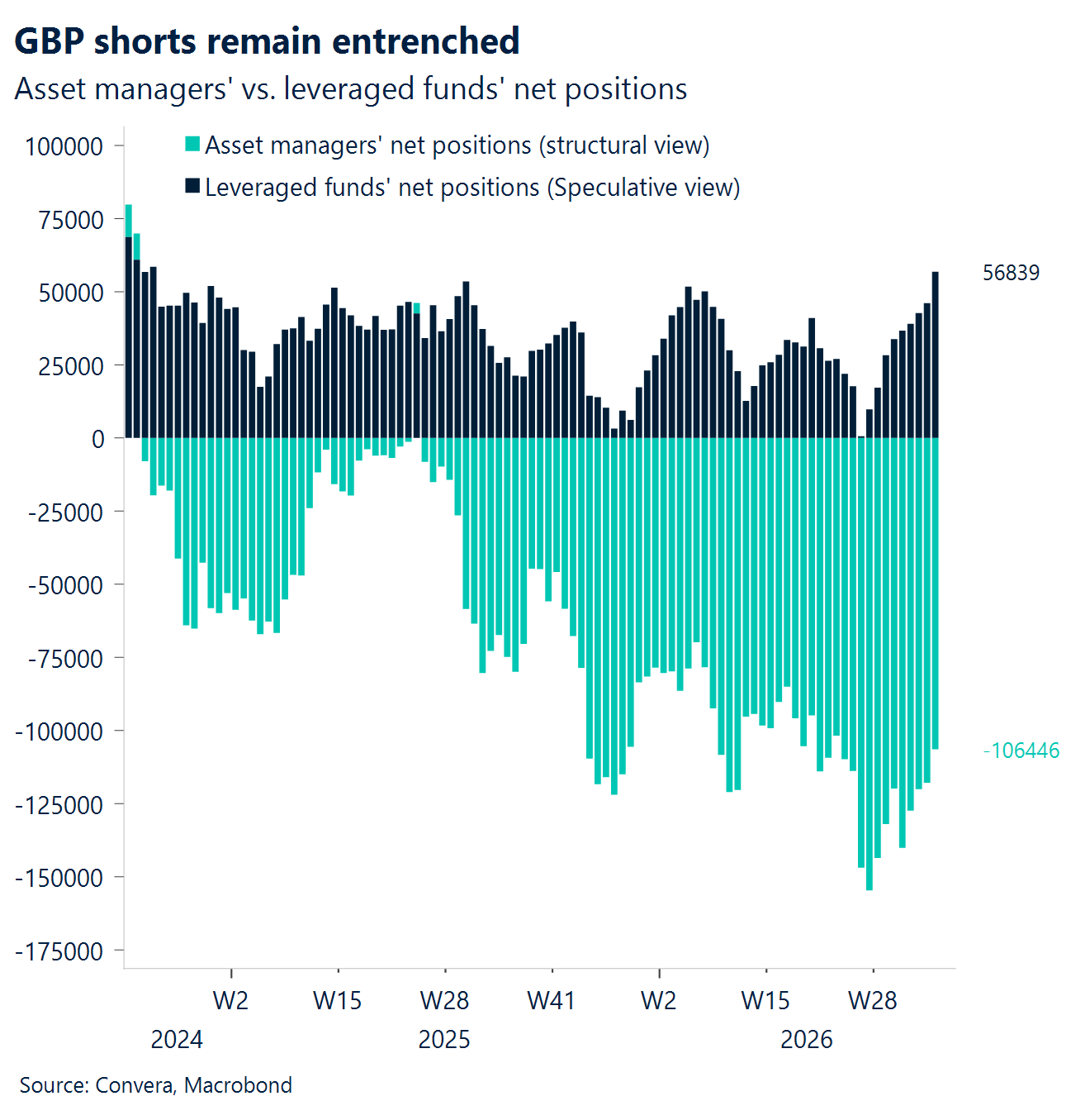 Chart: GBP shorts remain entrenched