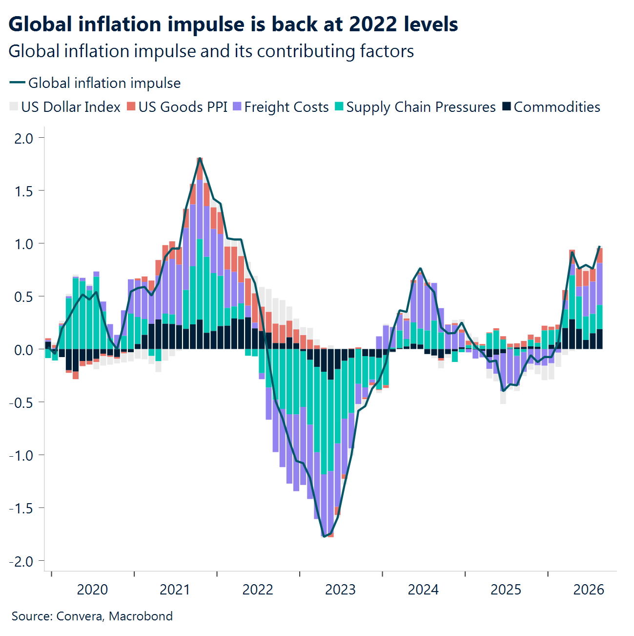 Chart: Global inflation impulse is back at 2022 levels 