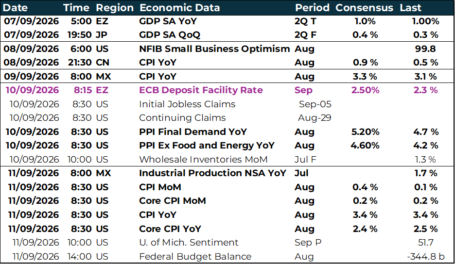 Weekly key global macro insights