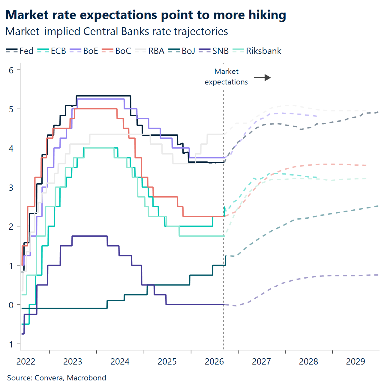 Chart: Market rate expectations point to more hiking