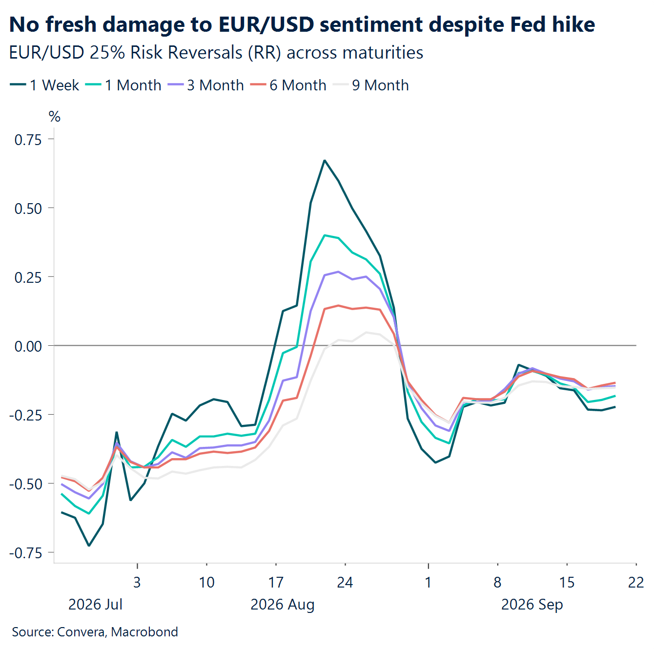 Chart: No fresh damage to EUR/USD sentiment despite Fed hike