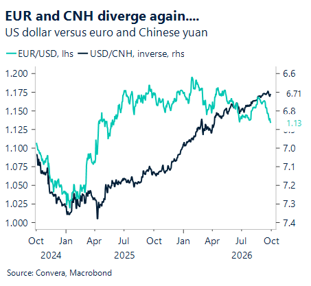 October 2026 chart showing EUR and CNH diverge again