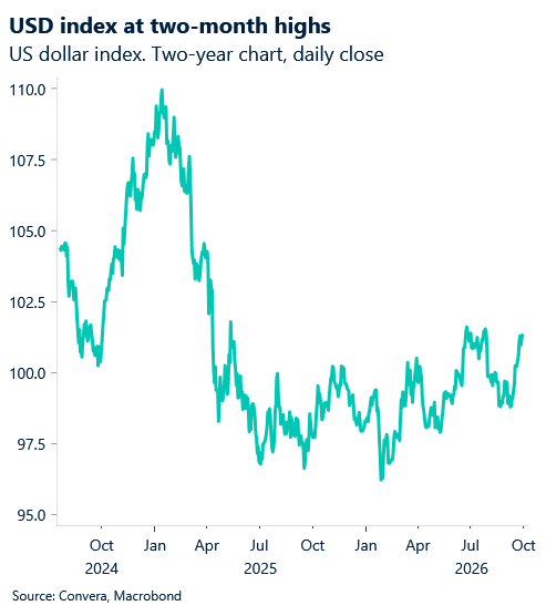 October 2026 chart showing USD index at two month highs