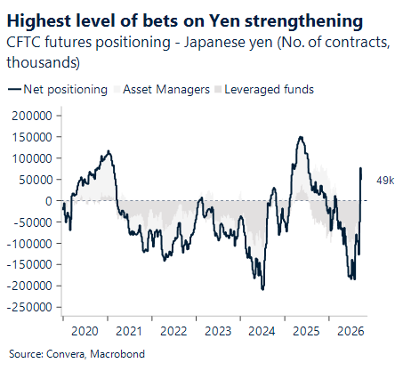 October 2026 chart showing highest level of bets on Yen strengthening