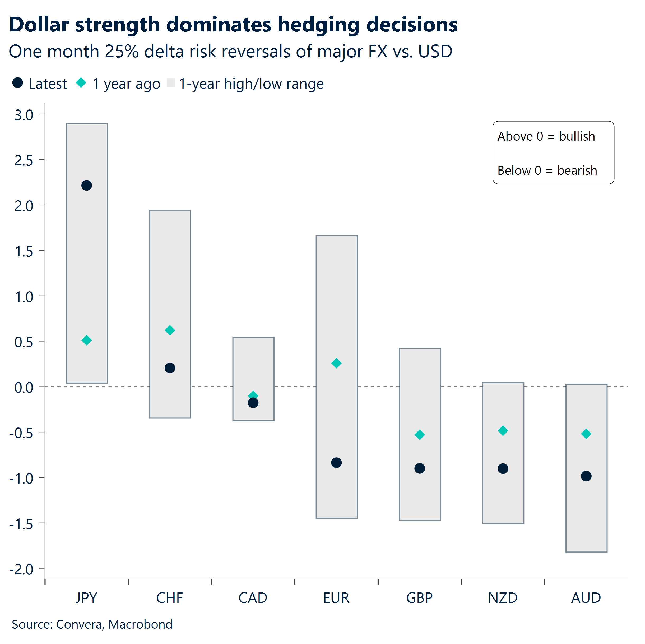Chart: Dollar strength dominates hedging decisions 