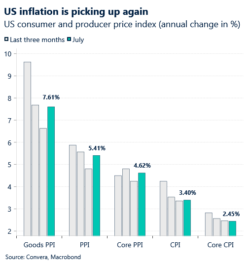 September 2026 chart showing US inflation is picking up again