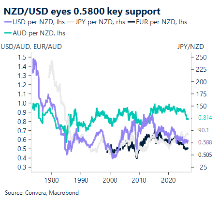 September 2026 chart showing NZD/USD eyes 0.5800 key support