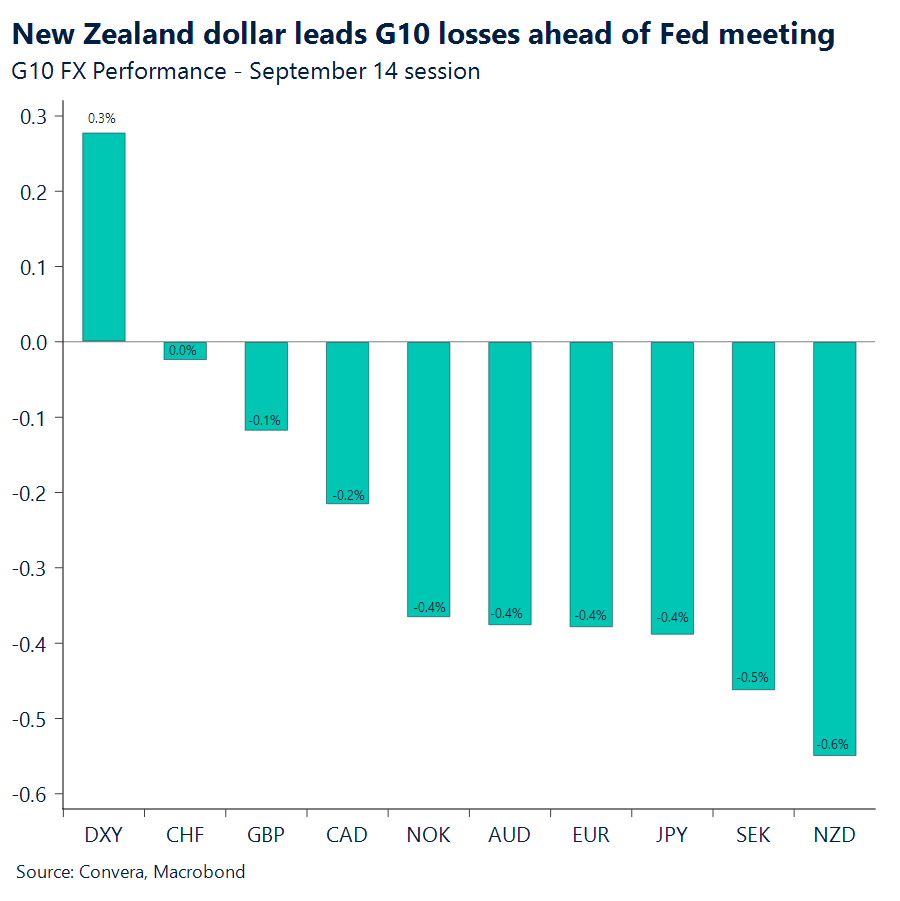 September 2026 chart showing New Zealand dollar leads G10 losses ahead of Fed meeting