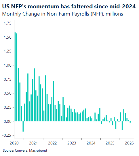 September 2026 chart showing US NFP's momentum has faltered since March 2024