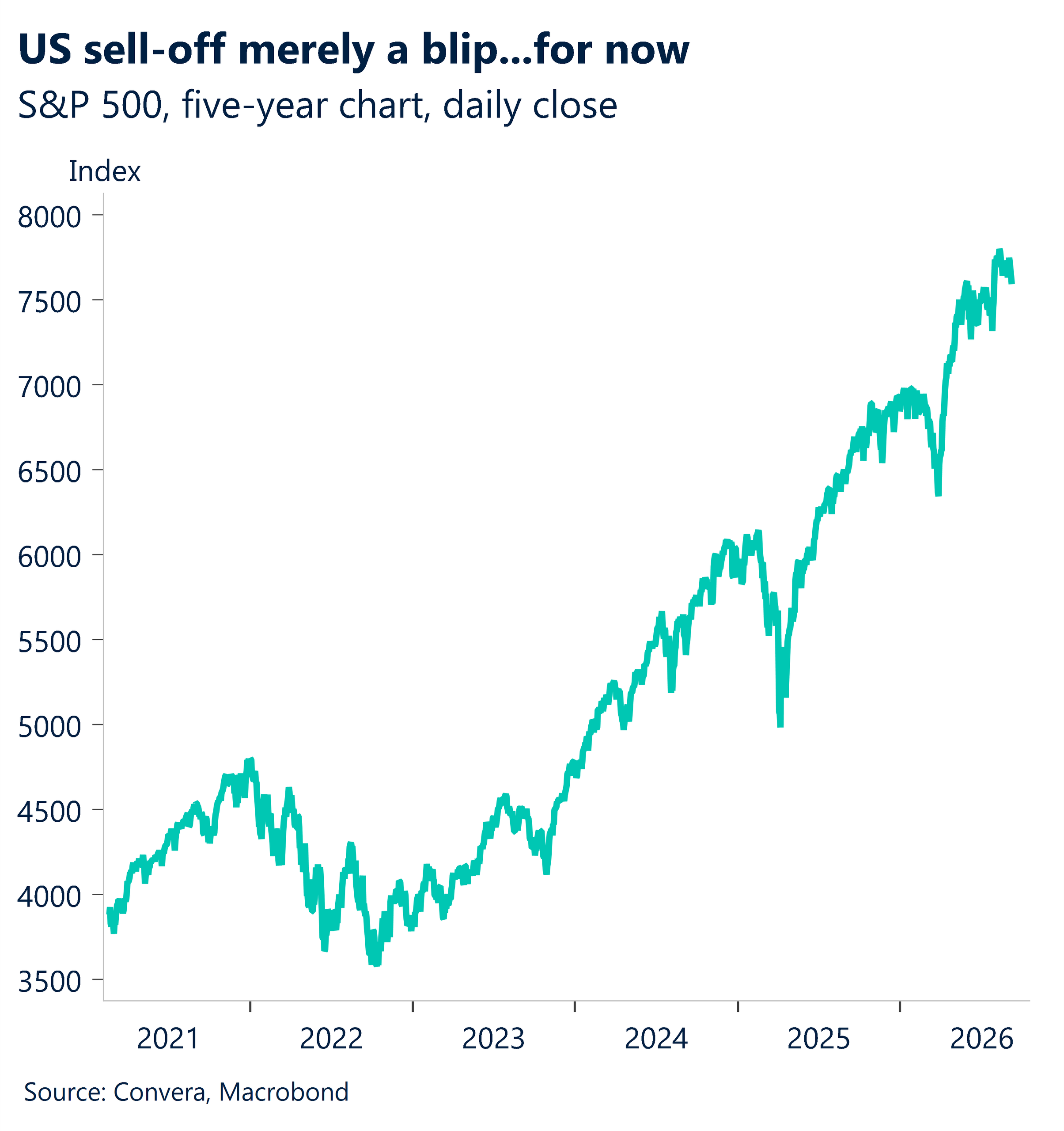 September 2026 chart showing US sell-off merely a blip for now