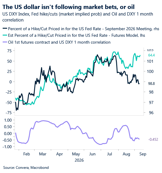 September 2026 chart showing USD isn't following market bets or oil
