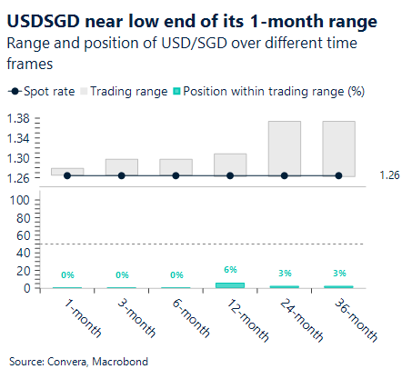 September 2026 chart showing USD/SGD near low end of its one-month range