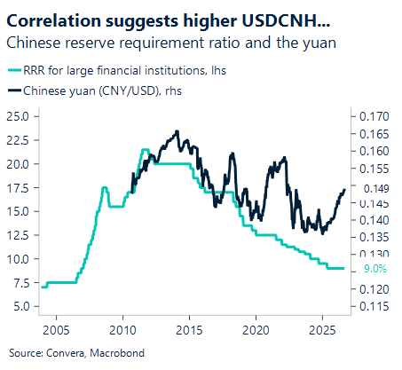 September 2026 chart showing correlation suggests higher USD/CNH
