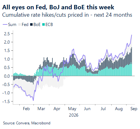 September 2026 chart showing cumulative rate hikes/cuts priced in over next 24 months