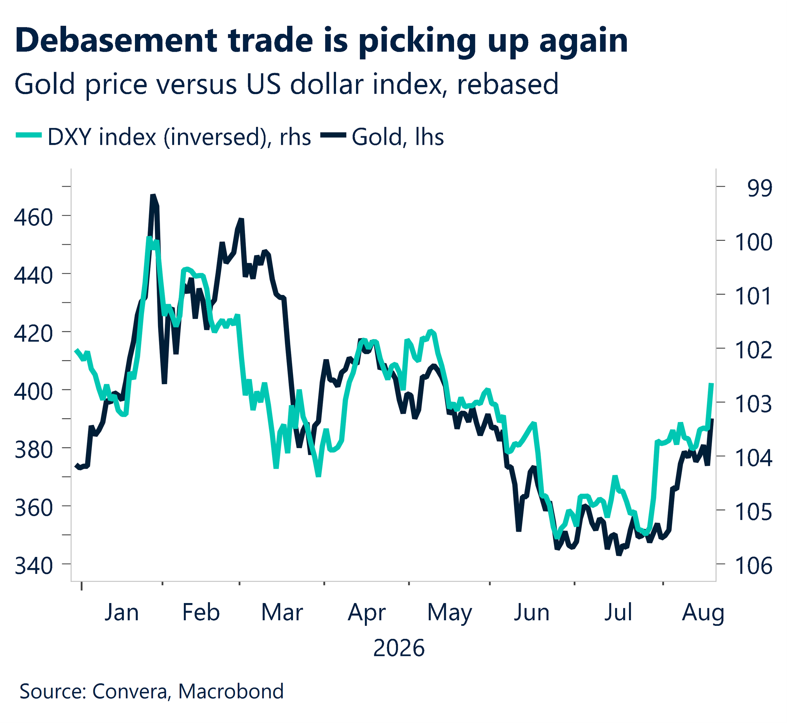 September 2026 chart showing debasement trade is picking up again