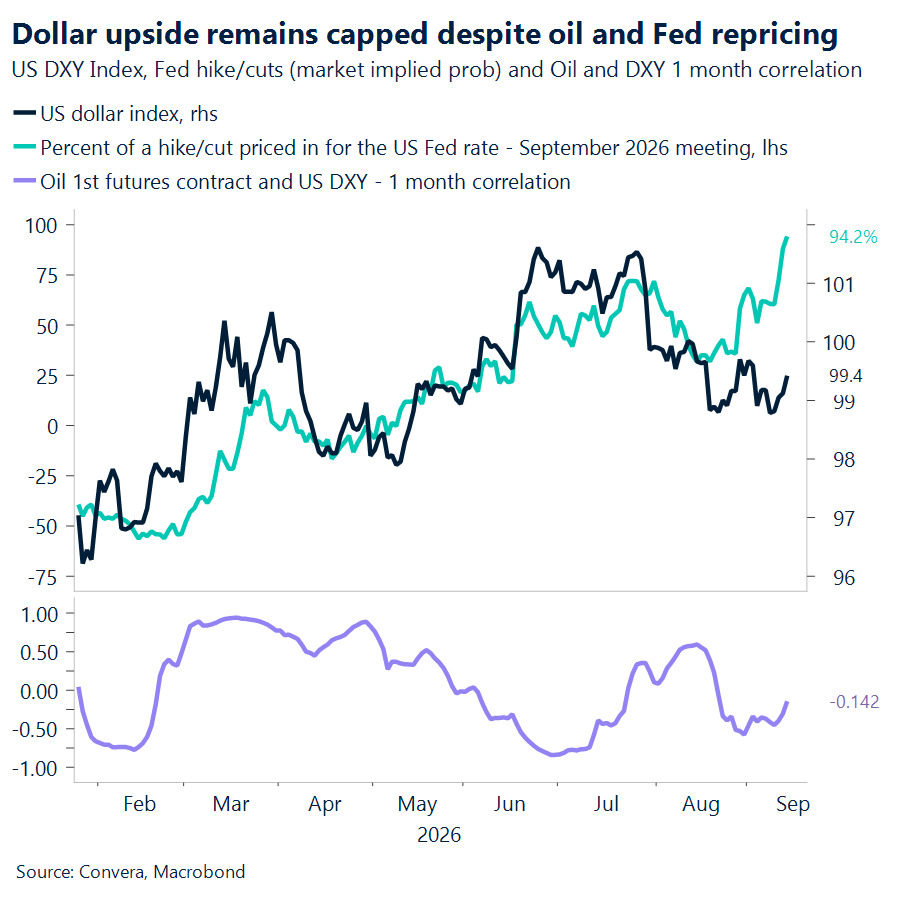 September 2026 chart showing dollar upside remains capped despite oil and Fed repricing