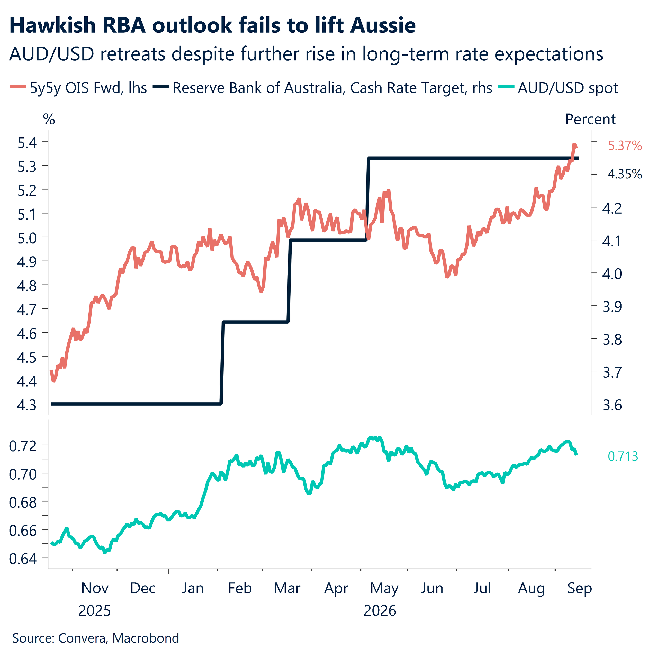 September 2026 chart showing hawkish RBA outlook fails to lift AUD