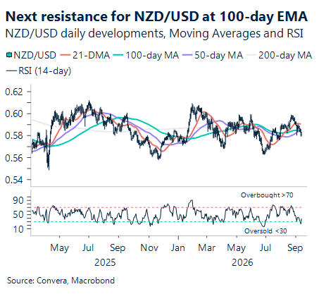 September 2026 chart showing next kept resistance for NZD/USD at 100-day EMA