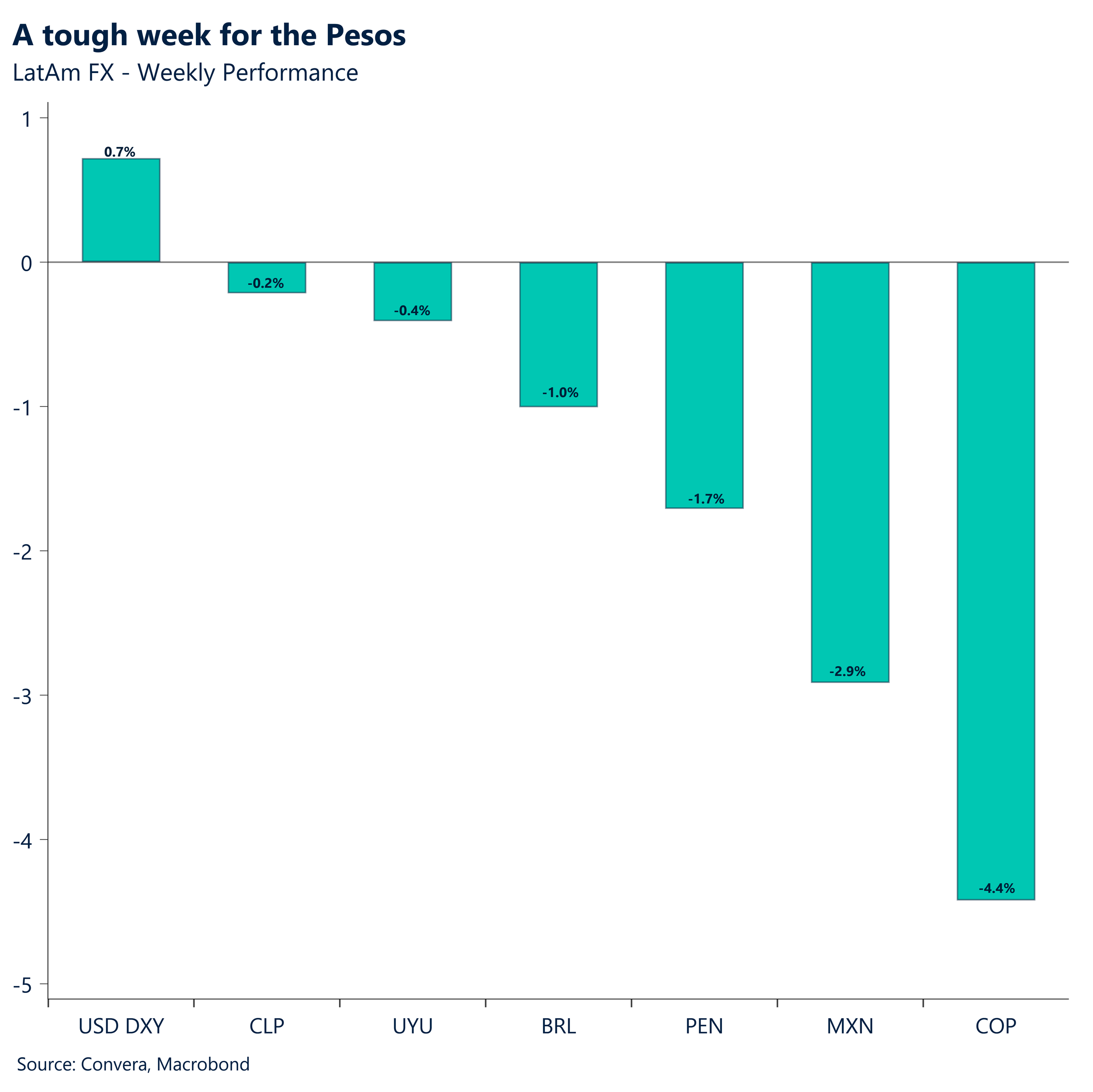 A tough week for the Pesos