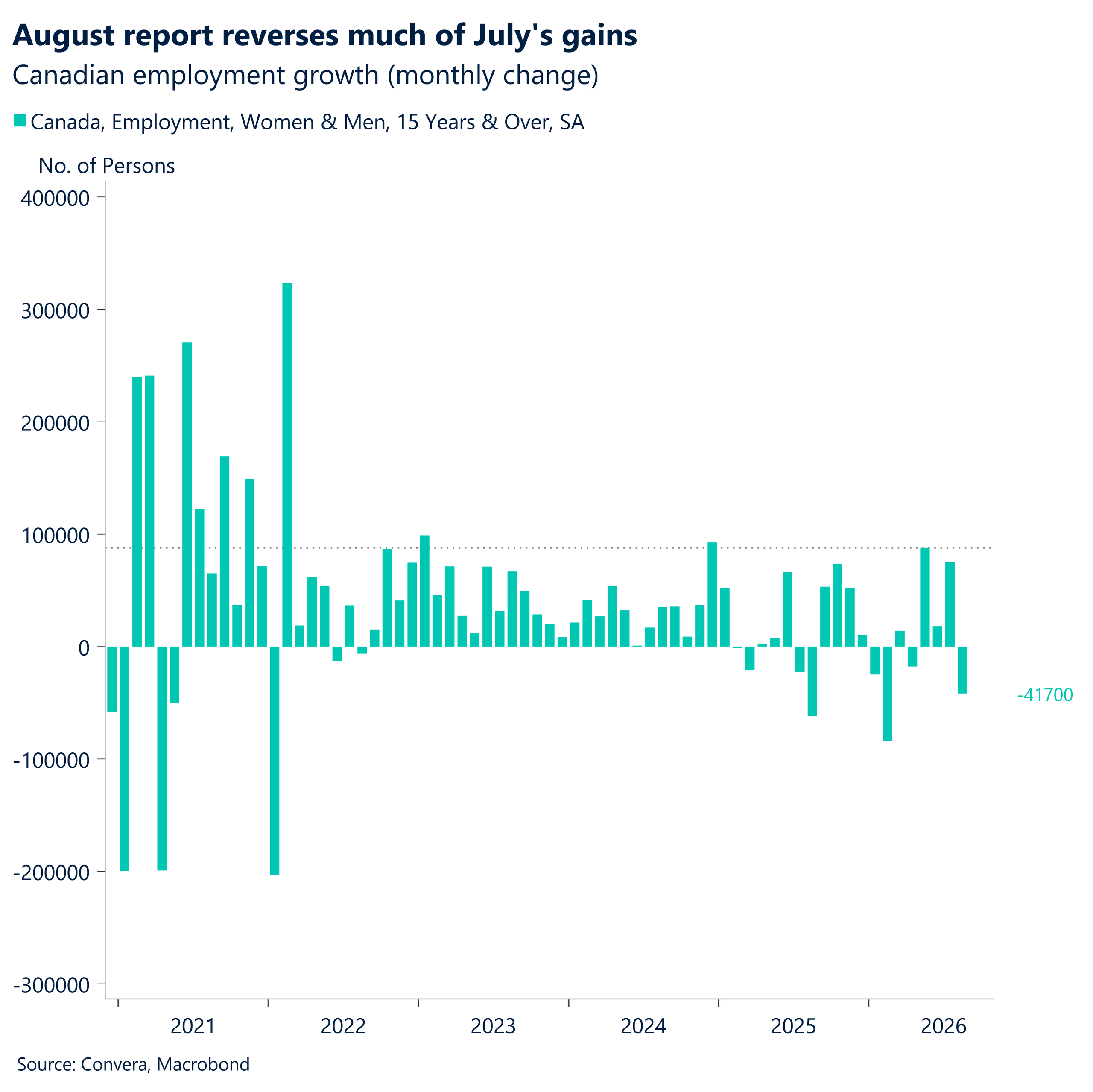 August report reverses much of July's gains