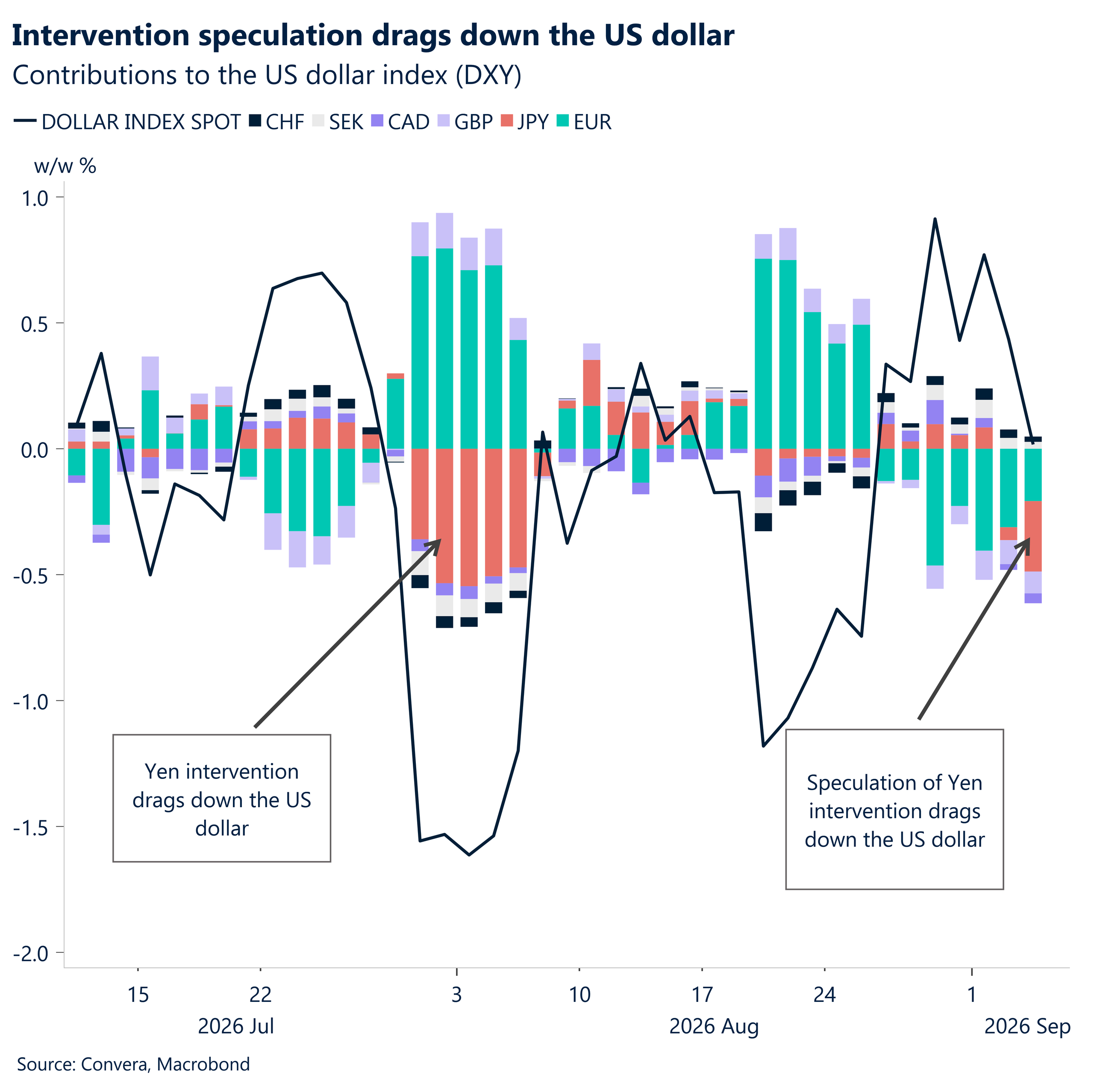 Intervention speculation drags down the US dollar