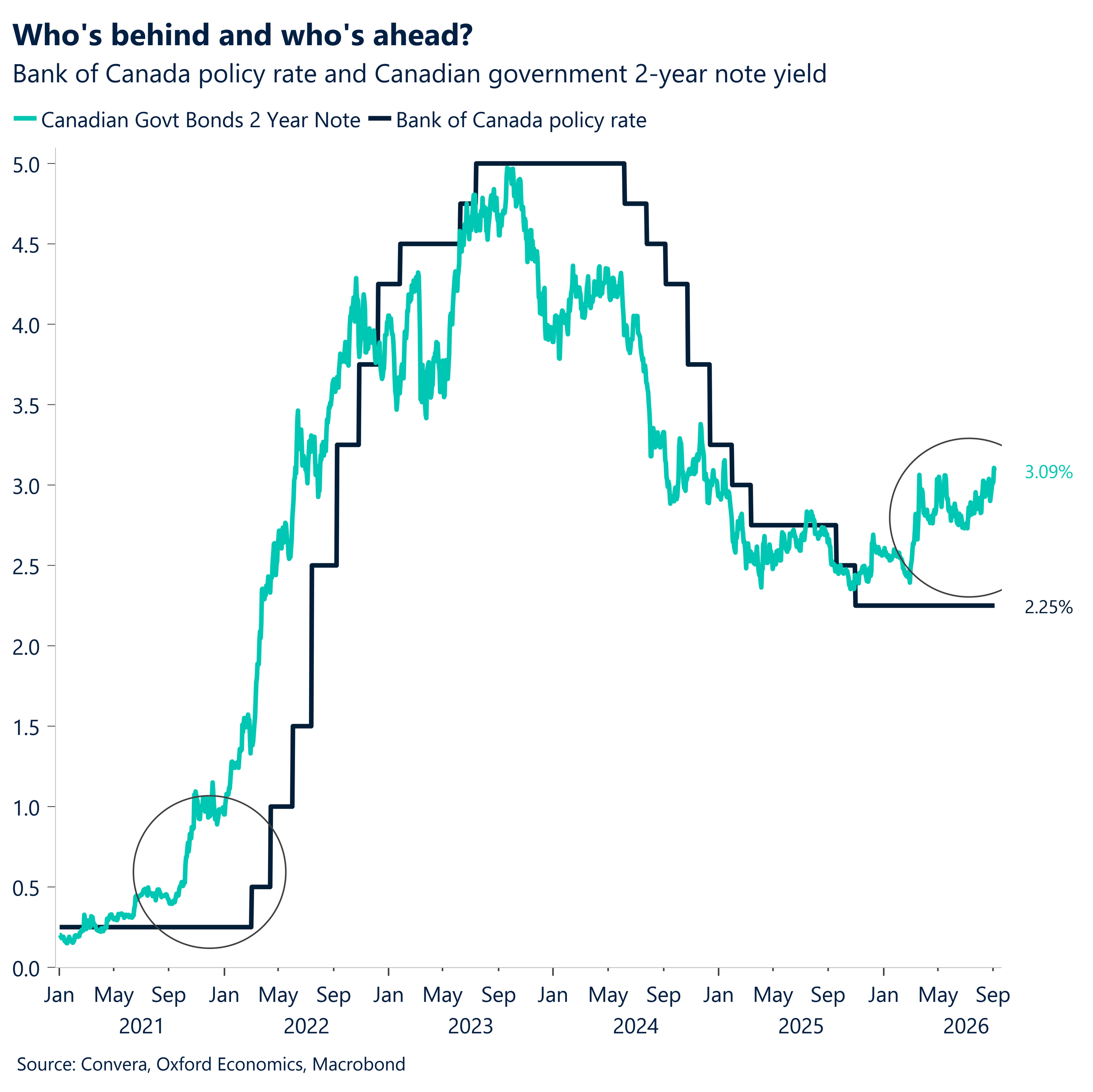 Is the Bank of Canada behind the curve?
