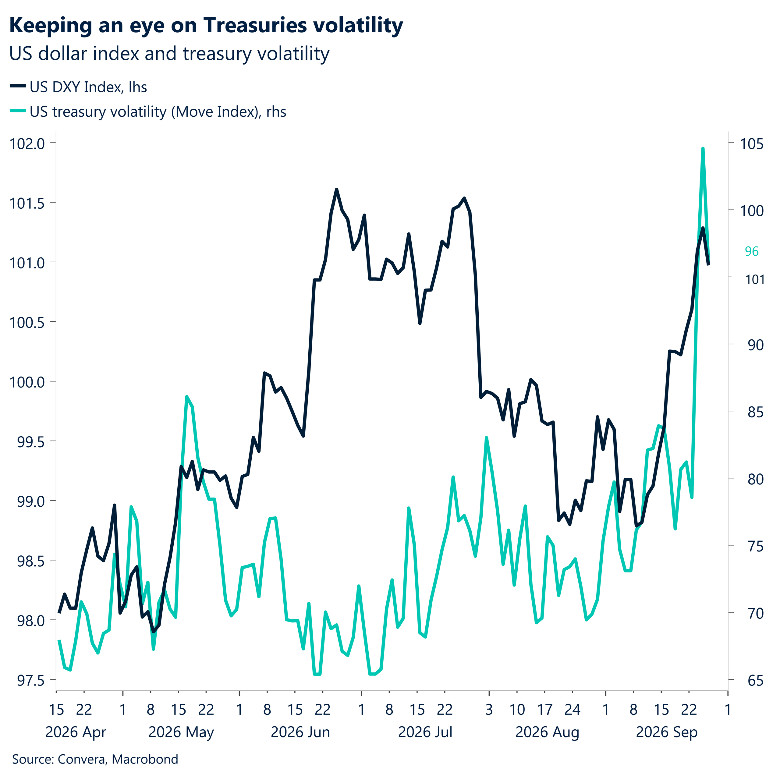 Keeping an eye on Treasuries volatility