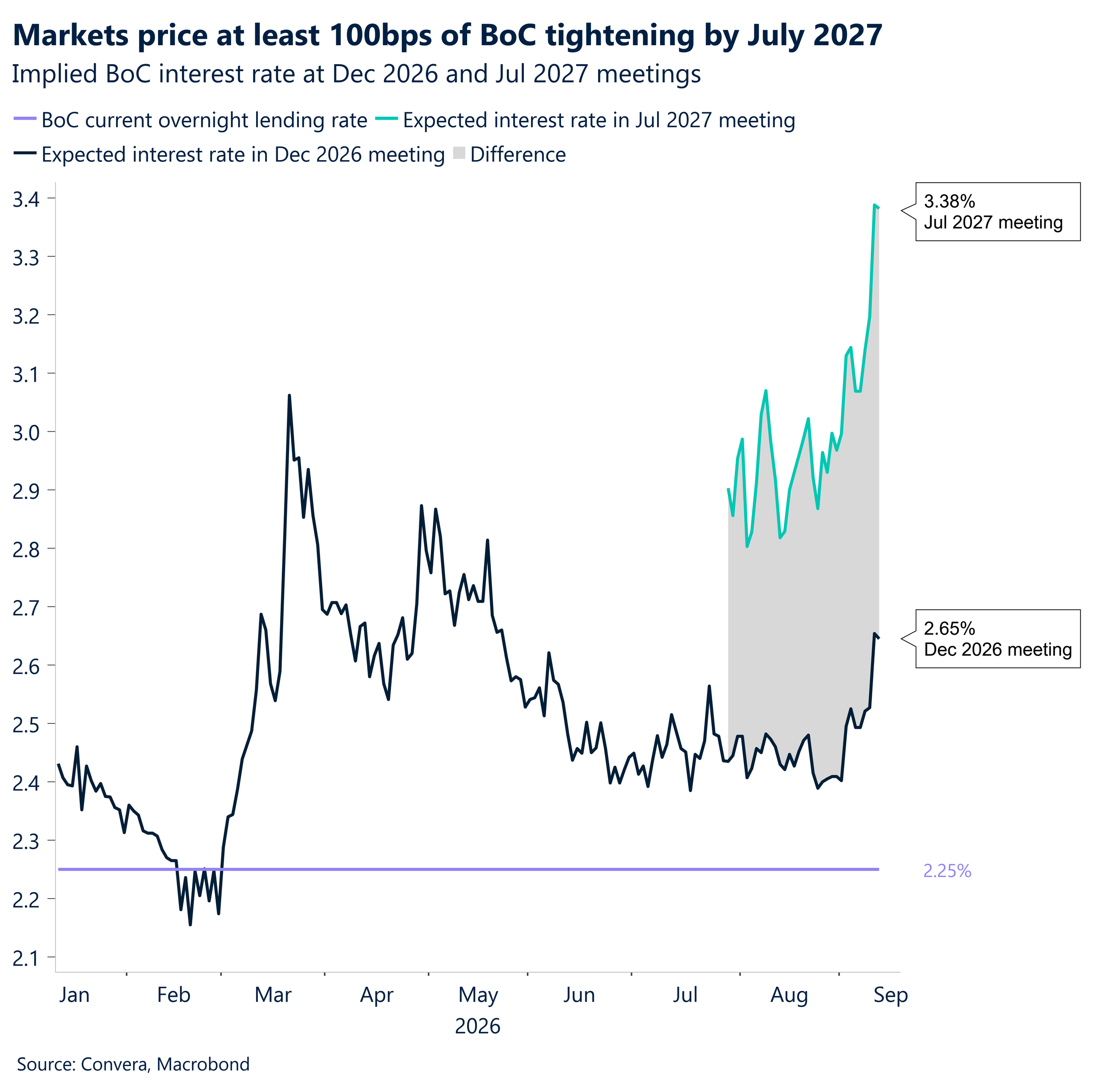 Markets price at least 100bps of BoC tightening by July 2027