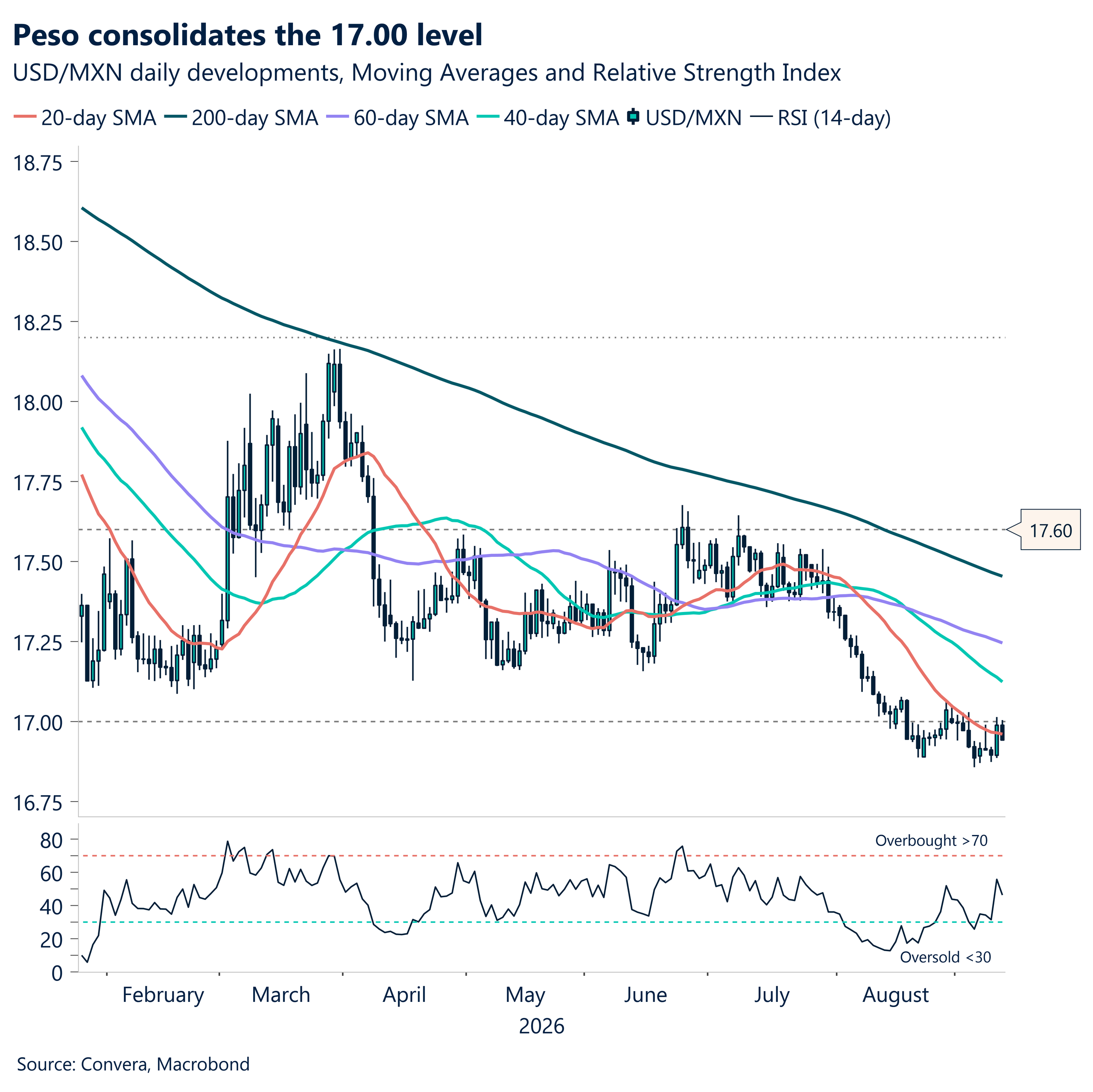 Peso consolidates the 17 level