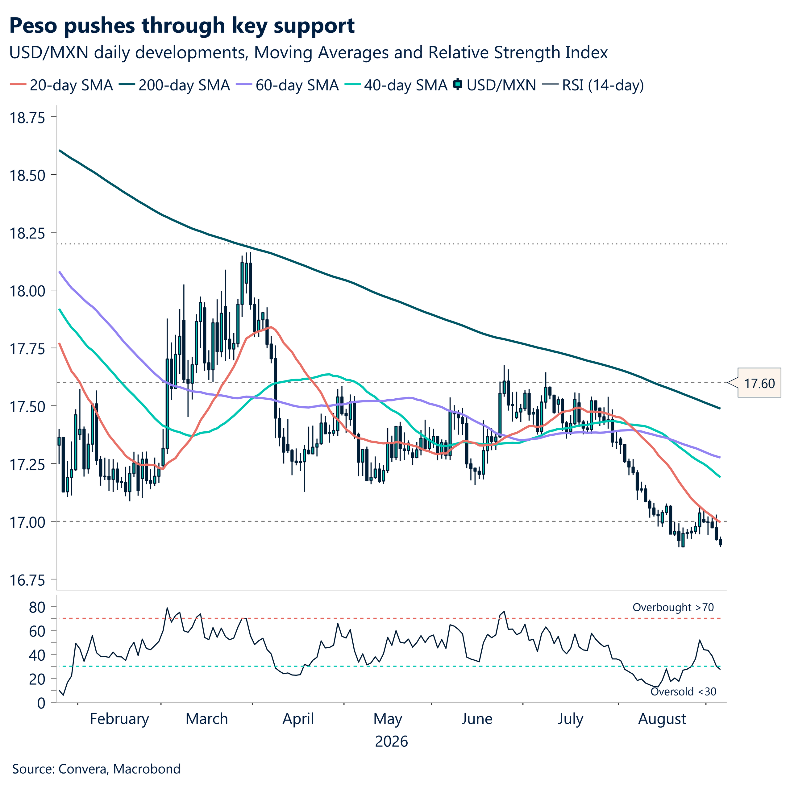 Peso pushes through key support
