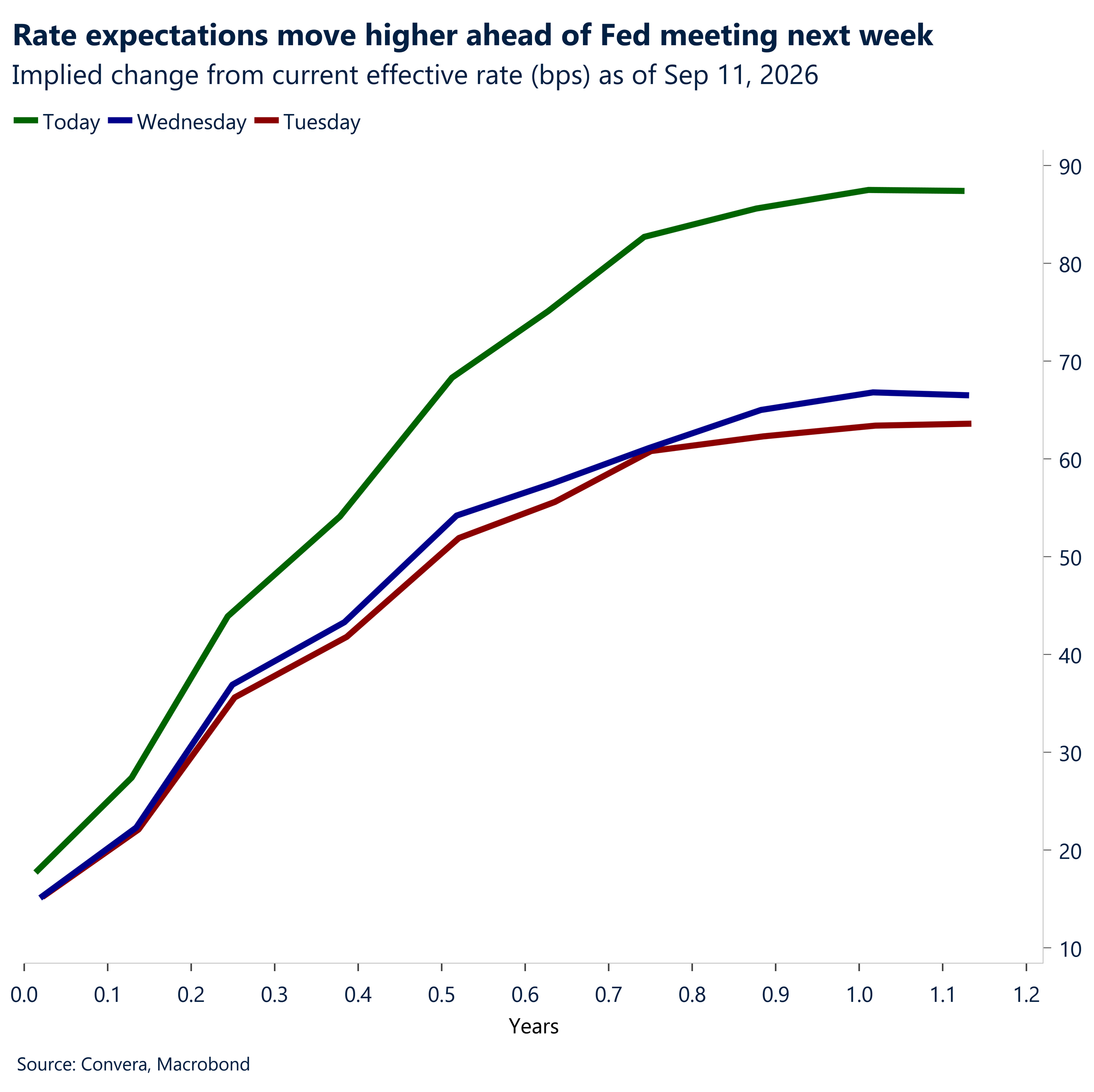 Rate expectations move higher ahead of Fed meeting next week