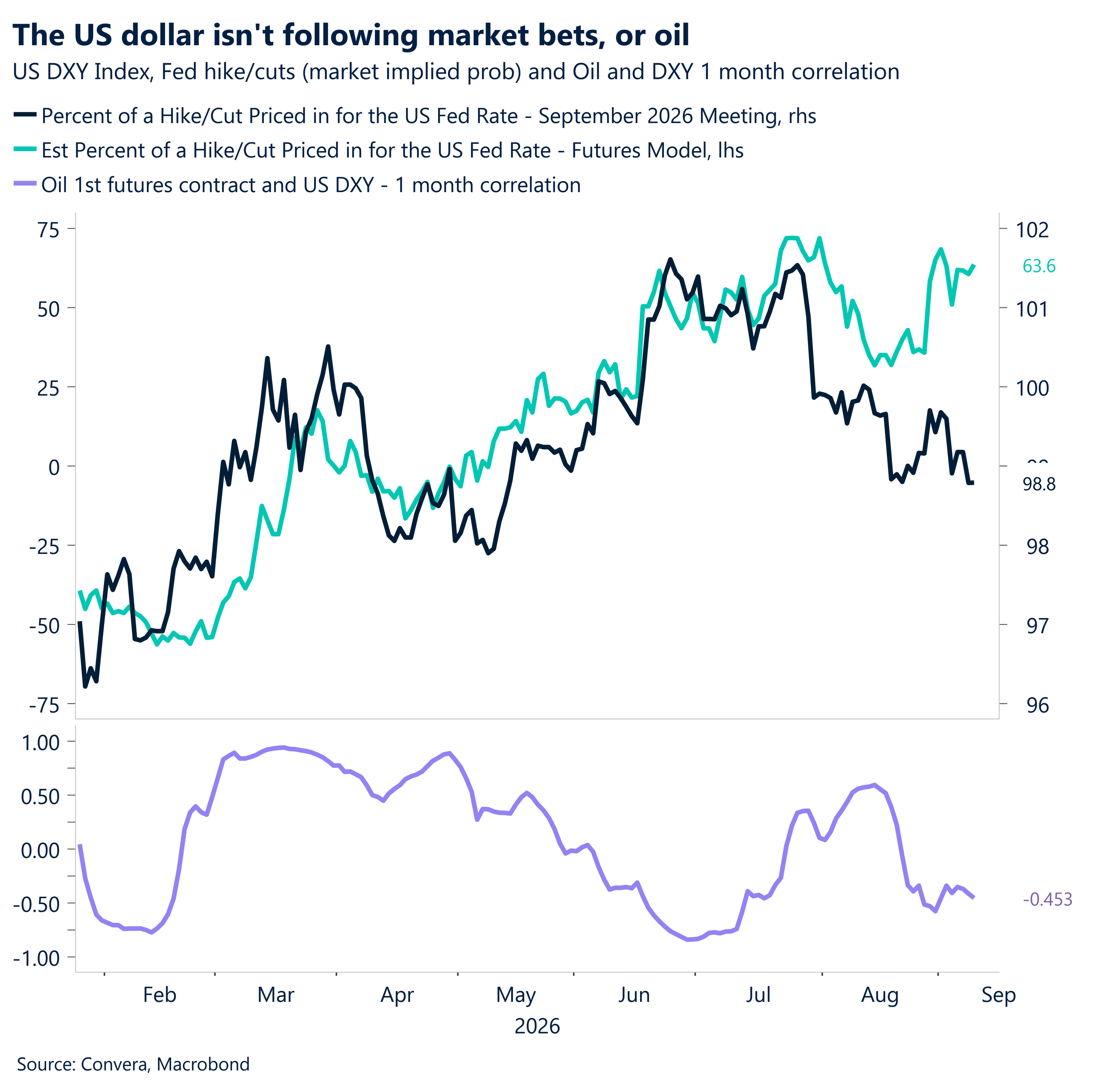The US dollar isn't following market bets, or oil