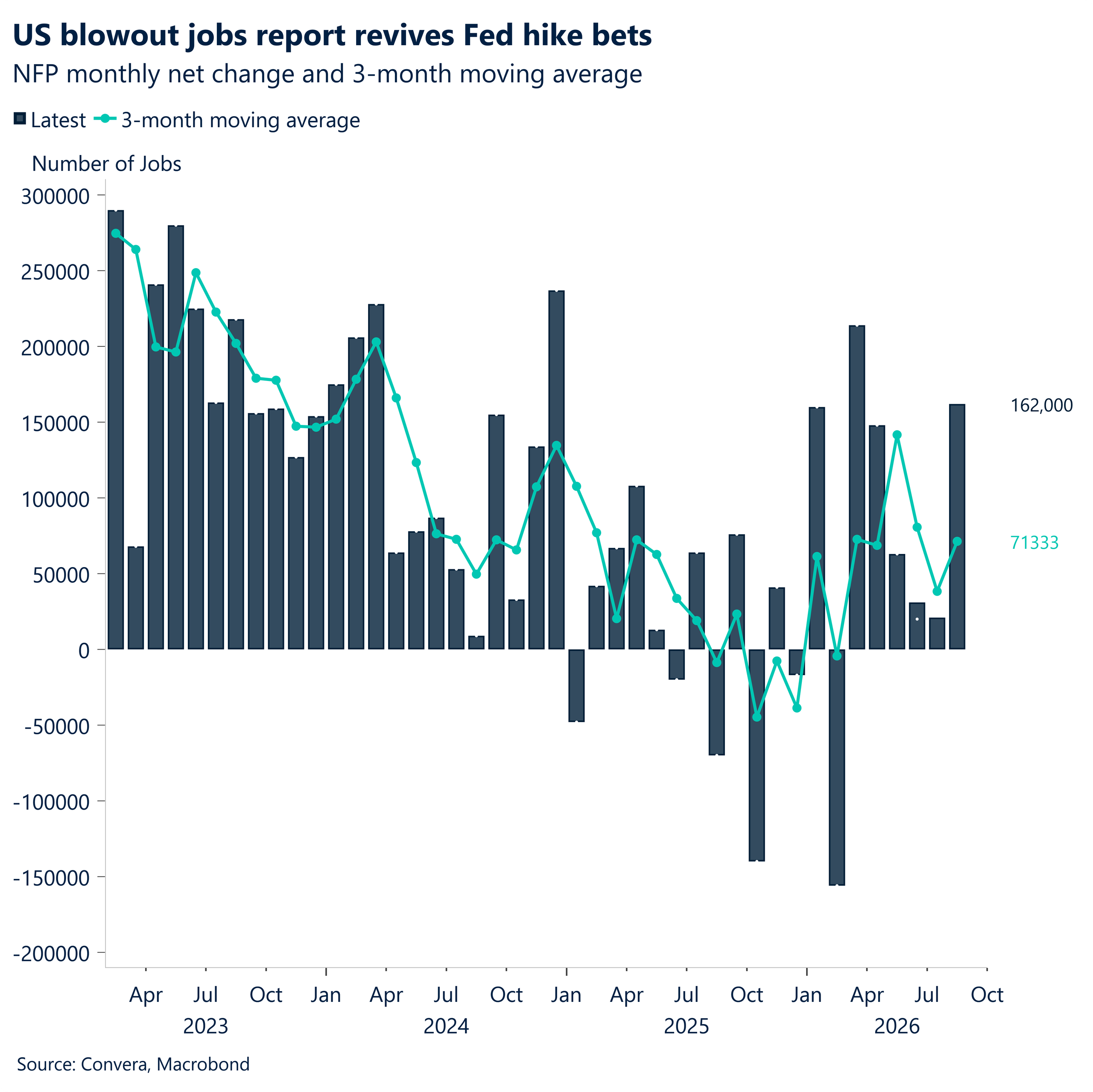 US blowout jobs report revives Fed hike bets
