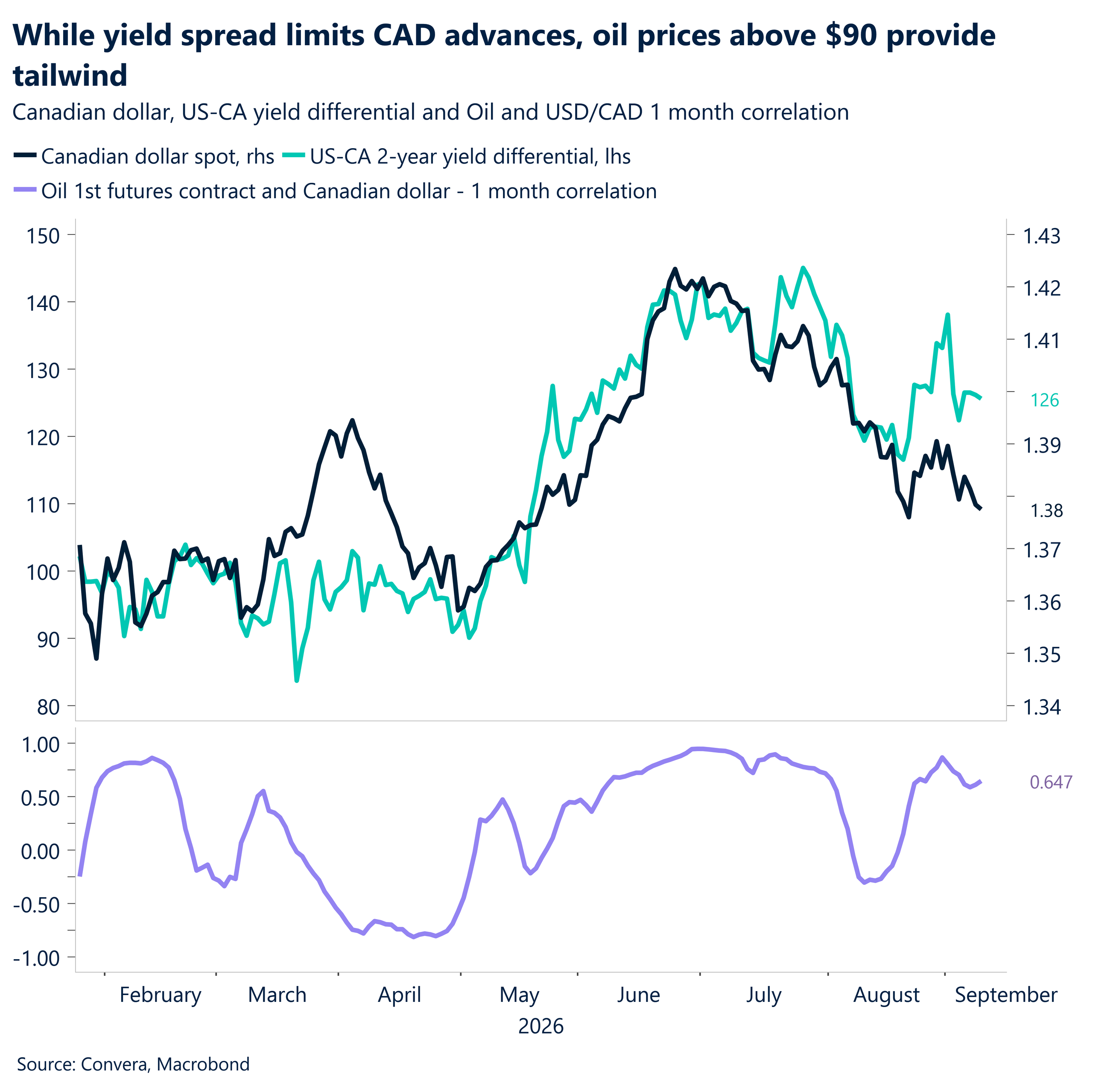 While yield spread limits CAD advances, oil prices above $90 provide tailwind