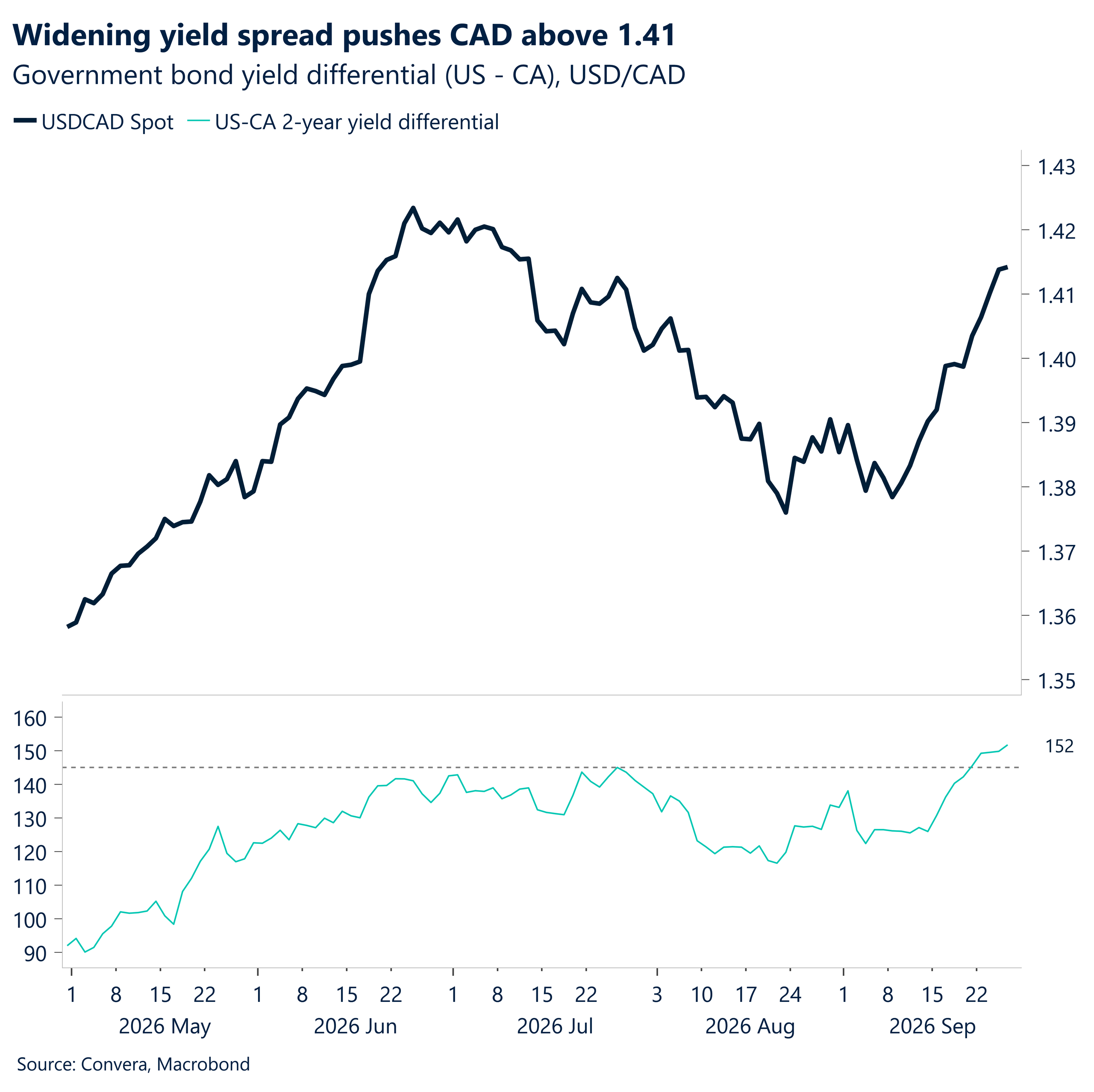 Widening yield spread pushed CAD above 1.41