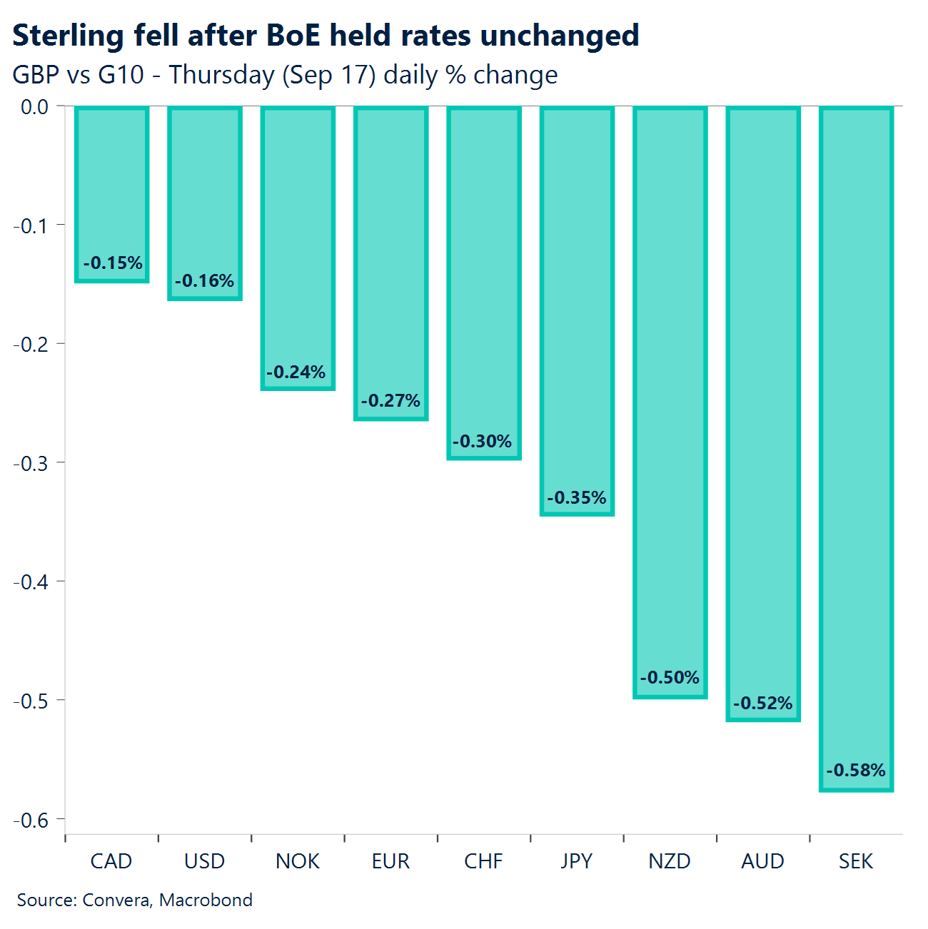 Chart: Sterling fell after BoE held rates unchanged