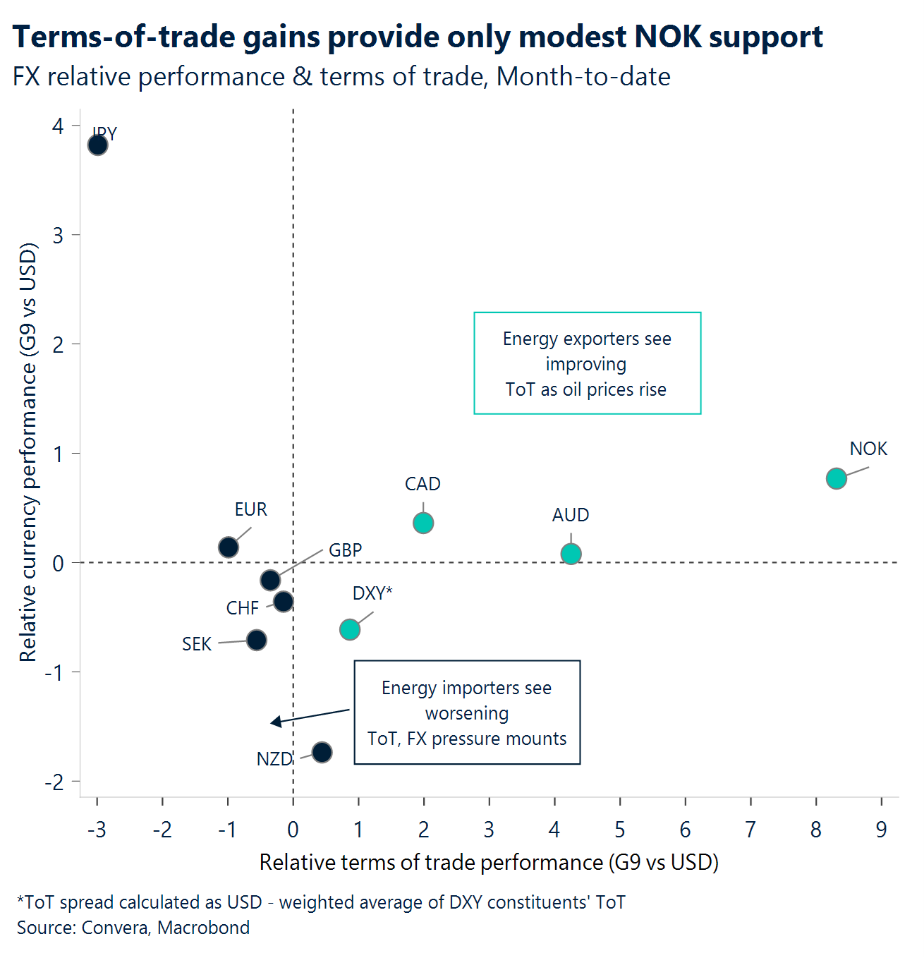 Chart: Terms-of-trade gains provide only modest NOK support 