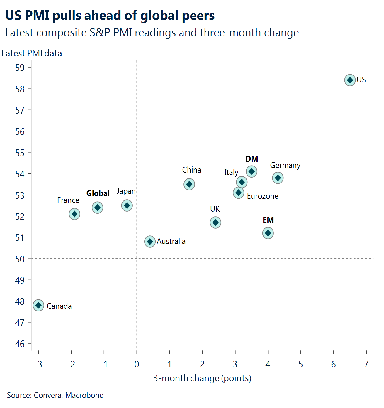 Chart: US PMI pulls ahead of global peers 