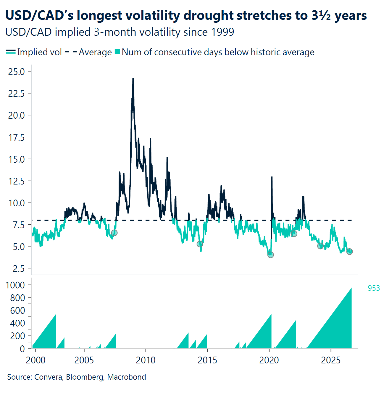 Chart: USD/CAD's longest volatility drought stretches to 3 1/2 years